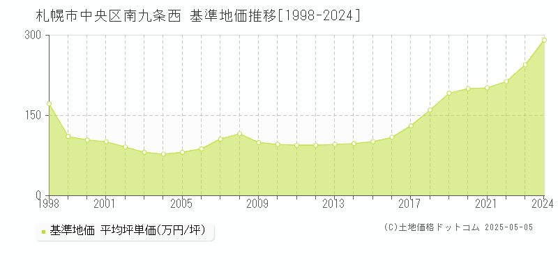 南九条西(札幌市中央区)の基準地価推移グラフ(坪単価)[1998-2024年]