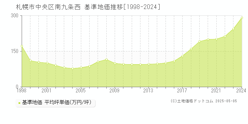 札幌市中央区南九条西の基準地価推移グラフ 