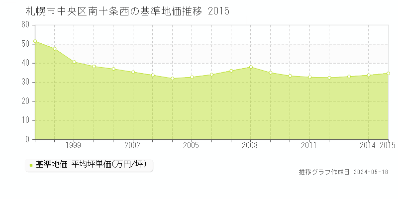 札幌市中央区南十条西の基準地価推移グラフ 