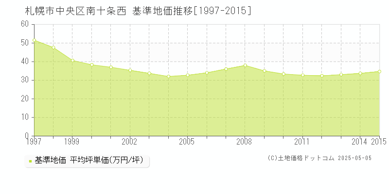 南十条西(札幌市中央区)の基準地価推移グラフ(坪単価)[1997-2015年]