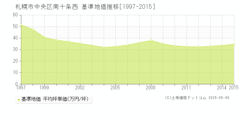 札幌市中央区南十条西の基準地価推移グラフ 