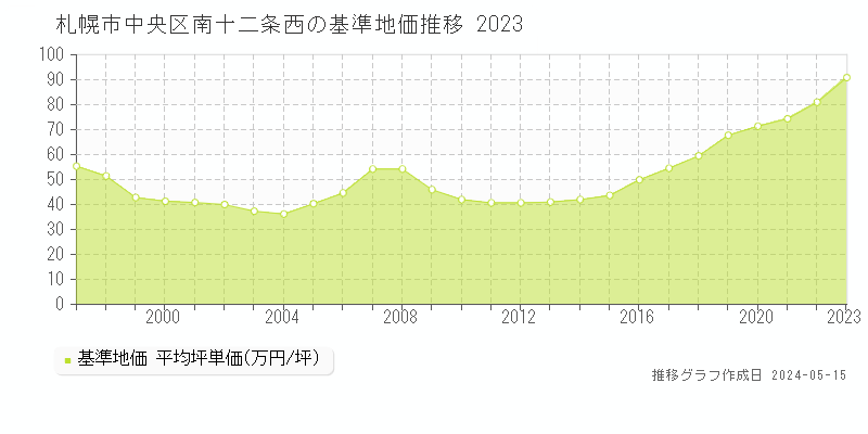 札幌市中央区南十二条西の基準地価推移グラフ 