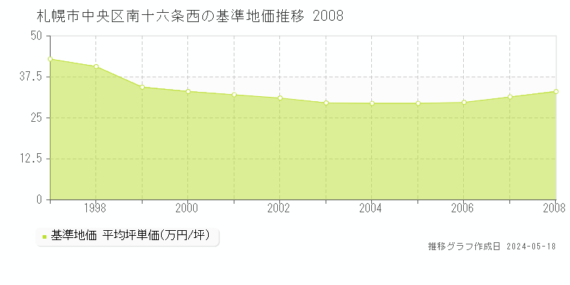 札幌市中央区南十六条西の基準地価推移グラフ 