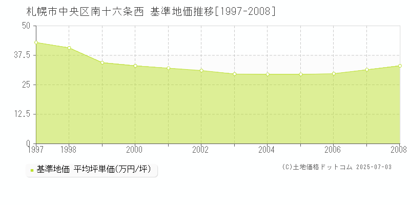 南十六条西(札幌市中央区)の基準地価推移グラフ(坪単価)[1997-2008年]