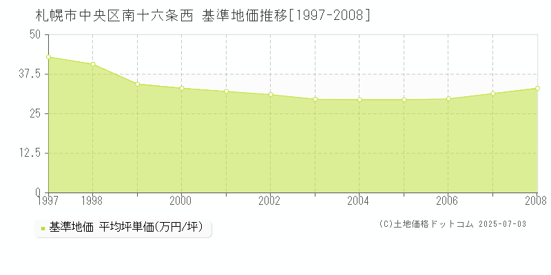 札幌市中央区南十六条西の基準地価推移グラフ 