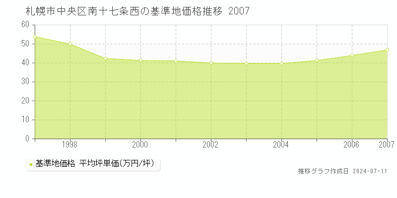 札幌市中央区南十七条西の基準地価推移グラフ 