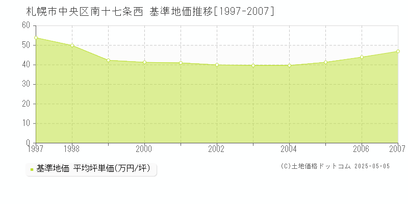 札幌市中央区南十七条西の基準地価推移グラフ 