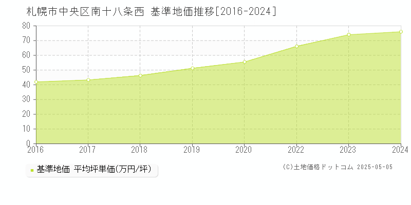 札幌市中央区南十八条西の基準地価推移グラフ 