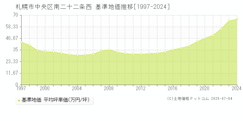 南二十二条西(札幌市中央区)の基準地価推移グラフ(坪単価)[1997-2024年]