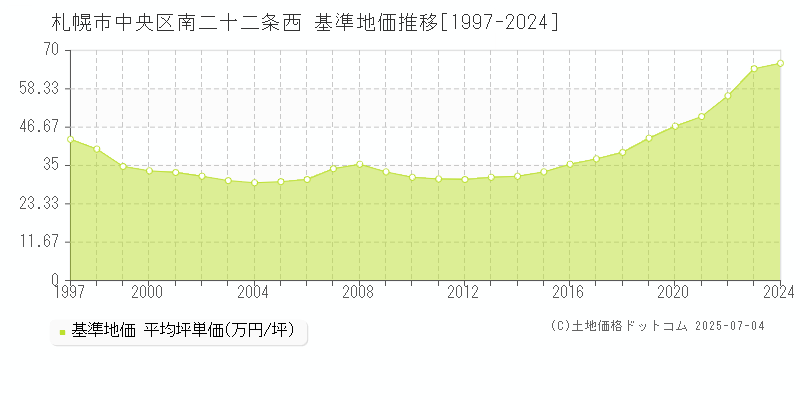 札幌市中央区南二十二条西の基準地価推移グラフ 