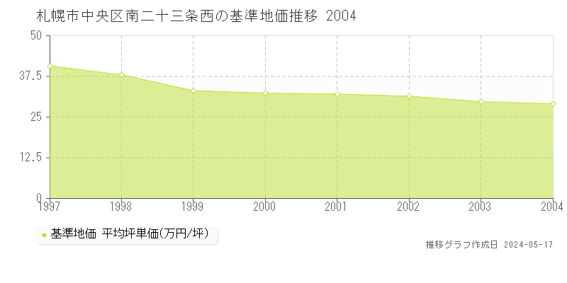 札幌市中央区南二十三条西の基準地価推移グラフ 