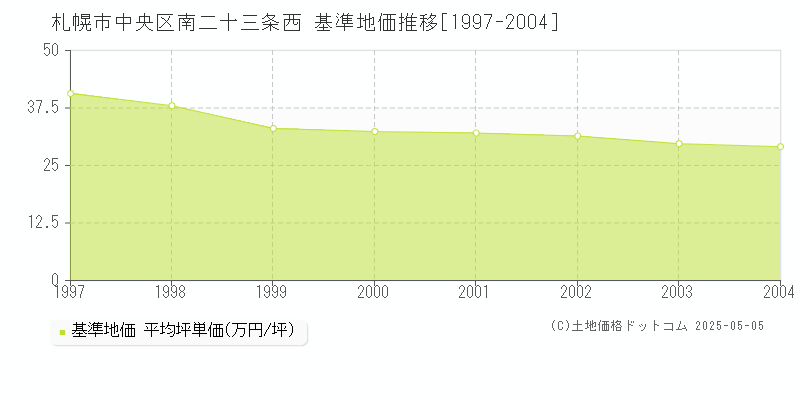 南二十三条西(札幌市中央区)の基準地価推移グラフ(坪単価)[1997-2004年]