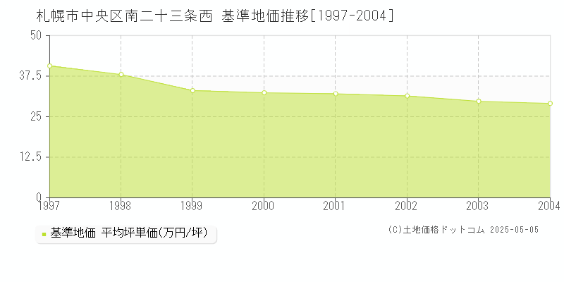 札幌市中央区南二十三条西の基準地価推移グラフ 