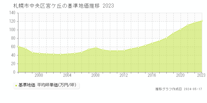 札幌市中央区宮ケ丘の基準地価推移グラフ 