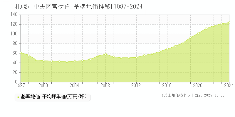 宮ケ丘(札幌市中央区)の基準地価推移グラフ(坪単価)[1997-2024年]