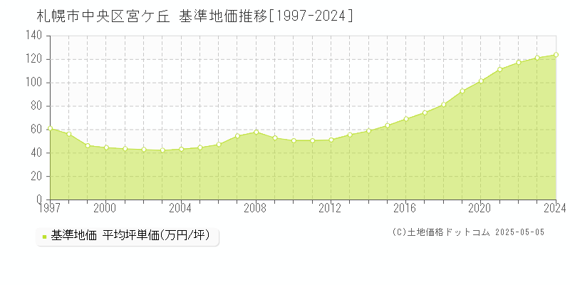 札幌市中央区宮ケ丘の基準地価推移グラフ 