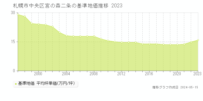 札幌市中央区宮の森二条の基準地価推移グラフ 