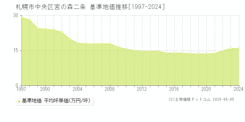 宮の森二条(札幌市中央区)の基準地価推移グラフ(坪単価)[1997-2024年]