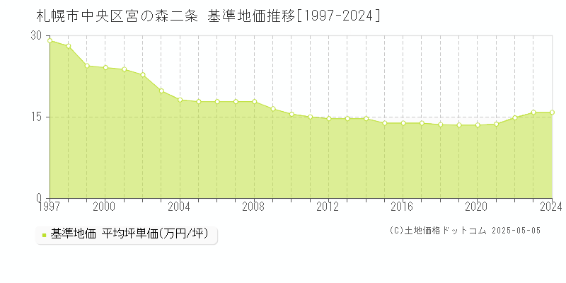 札幌市中央区宮の森二条の基準地価推移グラフ 