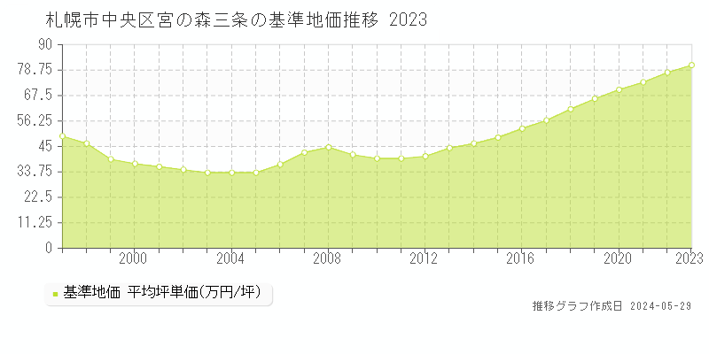 札幌市中央区宮の森三条の基準地価推移グラフ 
