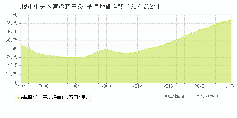 宮の森三条(札幌市中央区)の基準地価推移グラフ(坪単価)[1997-2024年]