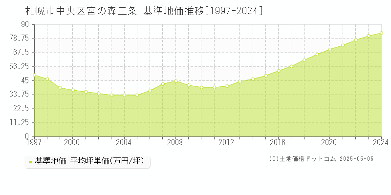 札幌市中央区宮の森三条の基準地価推移グラフ 