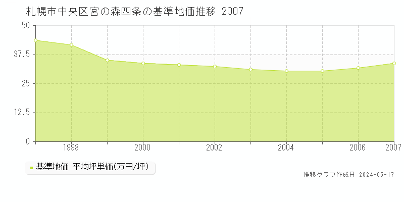 札幌市中央区宮の森四条の基準地価推移グラフ 