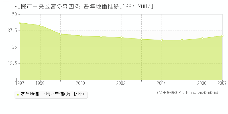 宮の森四条(札幌市中央区)の基準地価推移グラフ(坪単価)[1997-2007年]