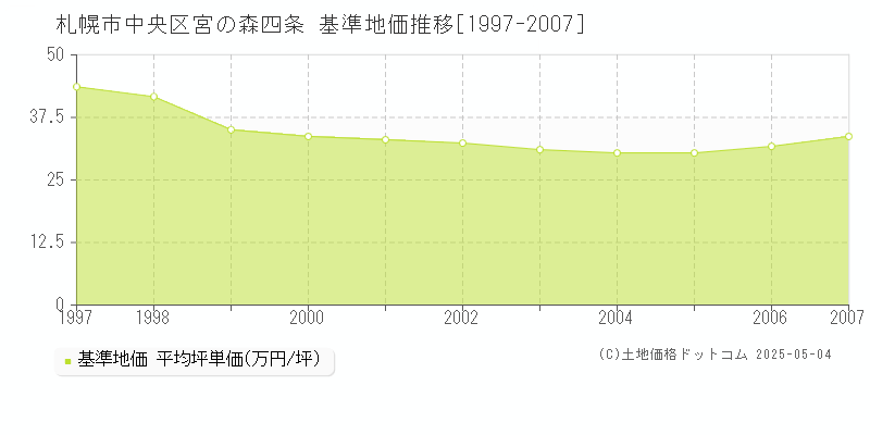 札幌市中央区宮の森四条の基準地価推移グラフ 