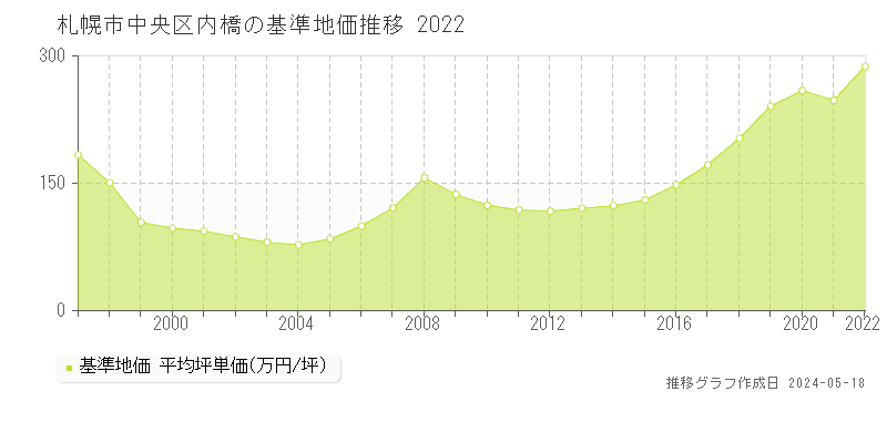 札幌市中央区内橋の基準地価推移グラフ 