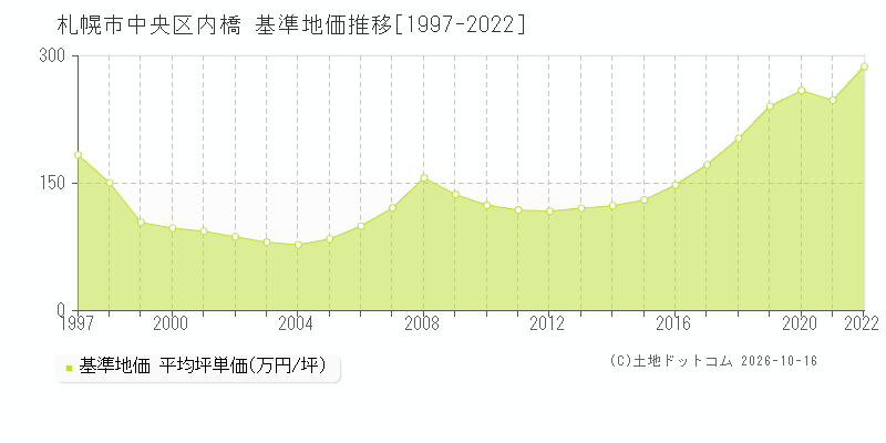札幌市中央区内橋の基準地価推移グラフ(坪単価)[1997-2022年]