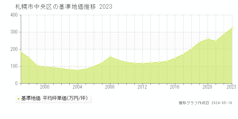 札幌市中央区全域の基準地価推移グラフ 