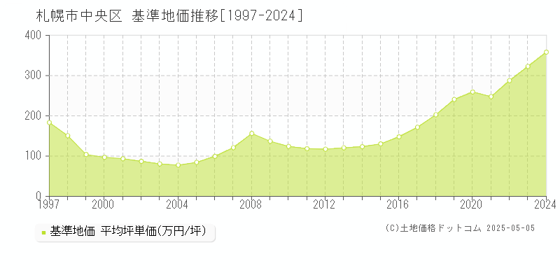 札幌市中央区(北海道)の基準地価推移グラフ(坪単価)[1997-2024年]