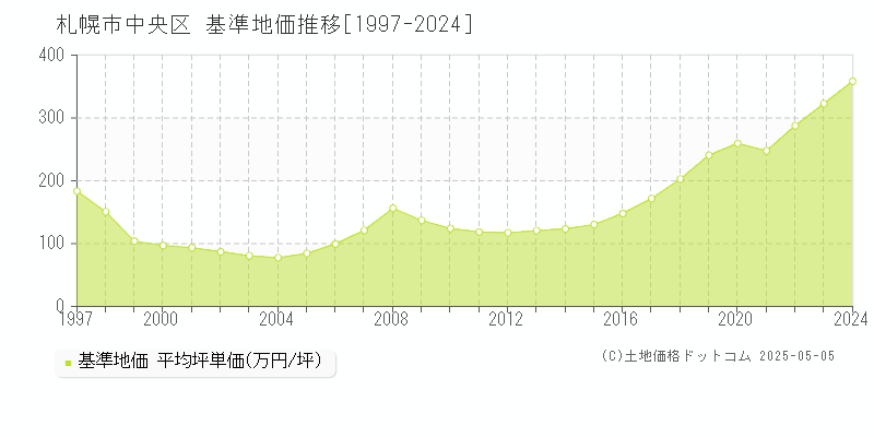 札幌市中央区全域の基準地価推移グラフ 