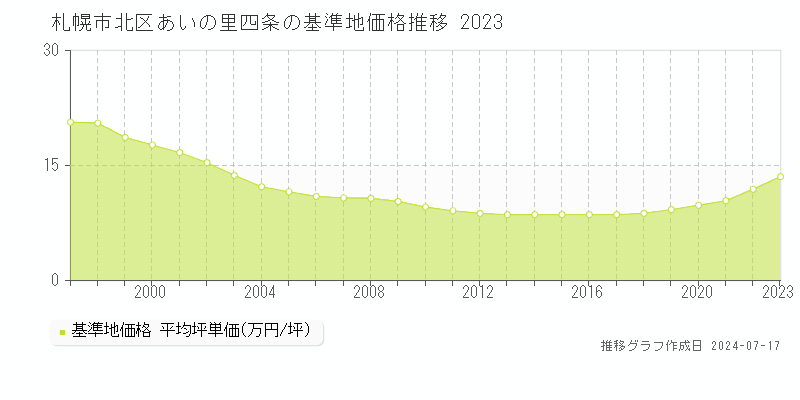 札幌市北区あいの里四条の基準地価推移グラフ 