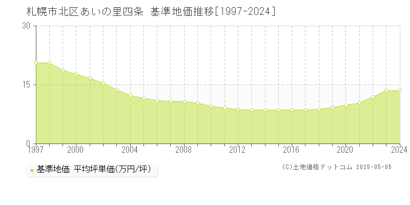 あいの里四条(札幌市北区)の基準地価推移グラフ(坪単価)[1997-2024年]