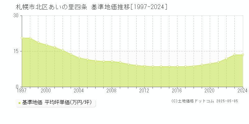 札幌市北区あいの里四条の基準地価推移グラフ 