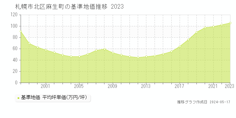 札幌市北区麻生町の基準地価推移グラフ 