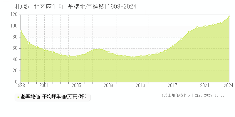 麻生町(札幌市北区)の基準地価推移グラフ(坪単価)[1998-2024年]