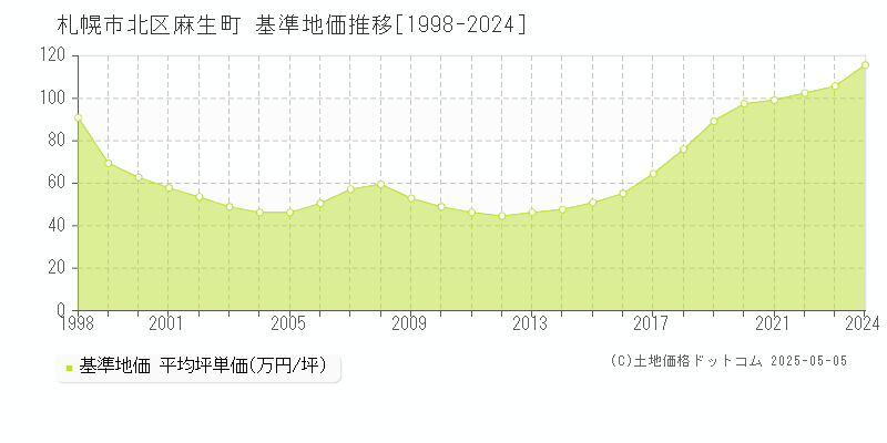 札幌市北区麻生町の基準地価推移グラフ 