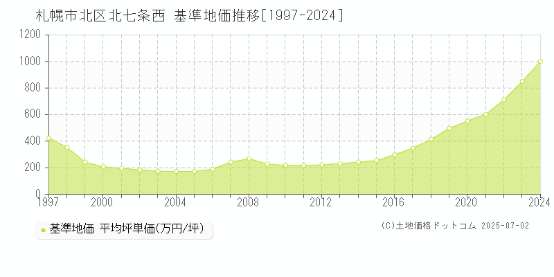 北七条西(札幌市北区)の基準地価推移グラフ(坪単価)[1997-2024年]