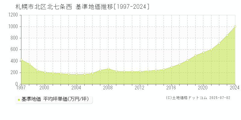 札幌市北区北七条西の基準地価推移グラフ 