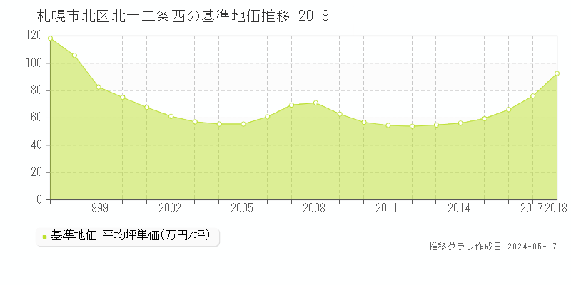 札幌市北区北十二条西の基準地価推移グラフ 
