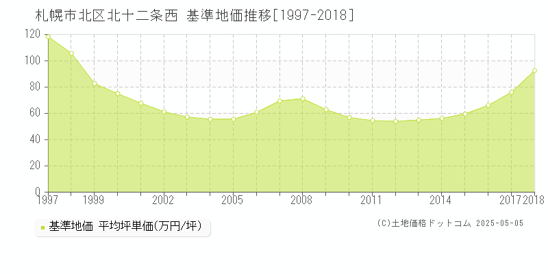 北十二条西(札幌市北区)の基準地価推移グラフ(坪単価)[1997-2018年]