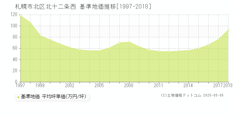 札幌市北区北十二条西の基準地価推移グラフ 