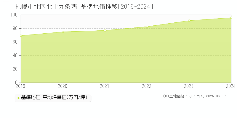 北十九条西(札幌市北区)の基準地価推移グラフ(坪単価)[2019-2024年]