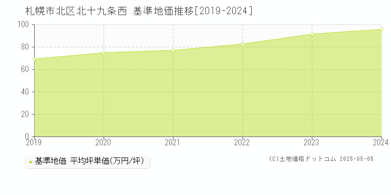 札幌市北区北十九条西の基準地価推移グラフ 