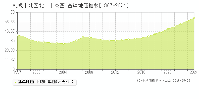 北二十条西(札幌市北区)の基準地価推移グラフ(坪単価)[1997-2024年]