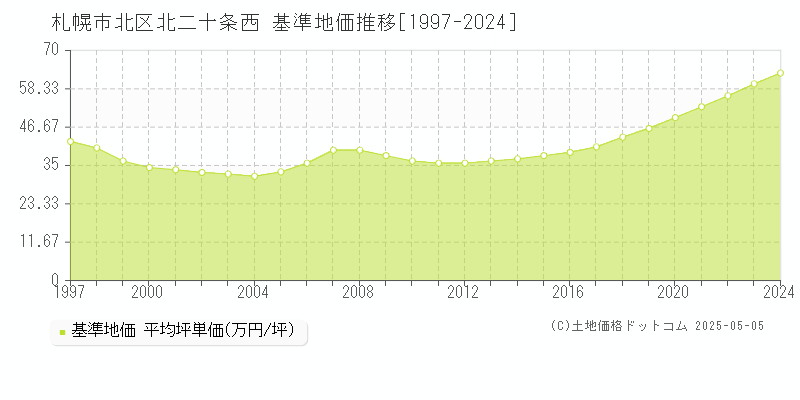 札幌市北区北二十条西の基準地価推移グラフ 