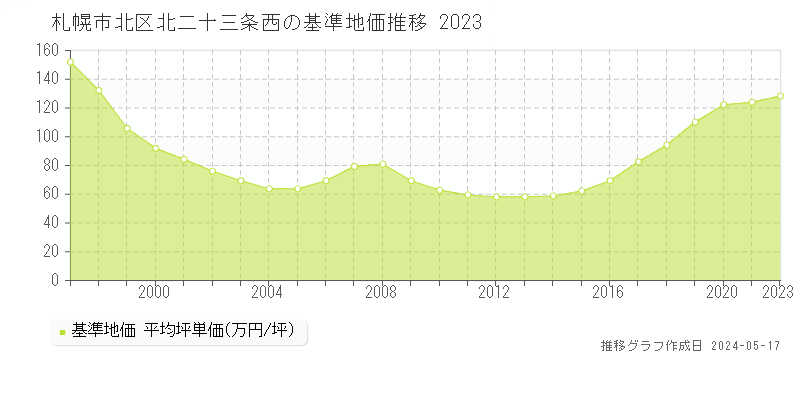 札幌市北区北二十三条西の基準地価推移グラフ 
